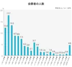 平均55人／会葬者(参列者)の人数