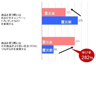 震災後の商品選び重視ポイント