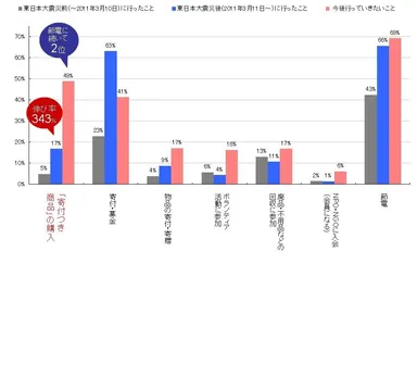 震災後に行った行動