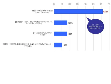 寄付つき商品の認知度