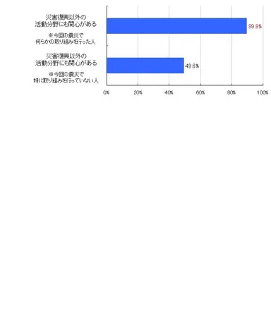 震災復興以外の活動分野への関心