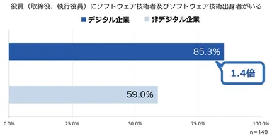 DX動向調査_技術者の役員起用