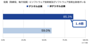 日本CTO協会、デジタル企業の「DX動向調査」をCTOの日に発表！技術者の役員起用85％、クラウド活用90％、リモートワーク42％