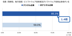 日本CTO協会、デジタル企業の「DX動向調査」をCTOの日に発表！技術者の役員起用85％、クラウド活用90％、リモートワーク42％