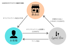 コロナを乗り切る「ワインファンディング」で飲食店をサポート　飲食店は告知をするだけ。リスク無しで資金を確保