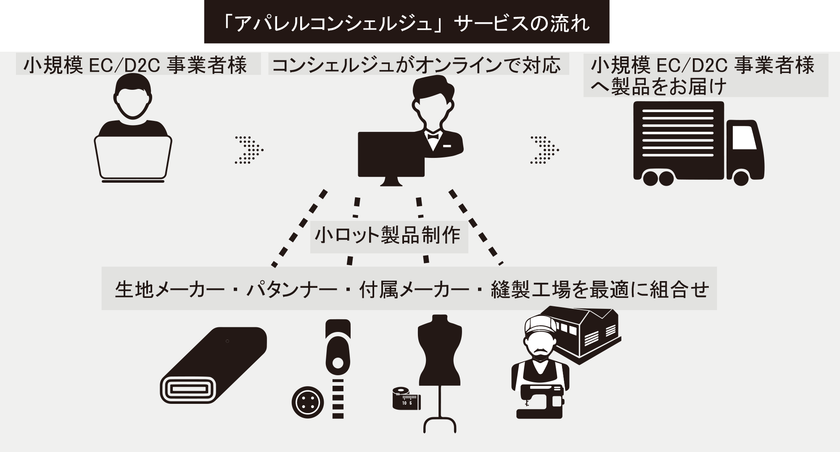 「アパレル コンシェルジュ」を4月10日よりスタート　
オンラインで発注側と工場側をマッチング、製品の提供が可能！