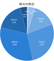 高まる広告法令意識　600人が受験した「アフィリエイト関連の法令基礎」の解答結果を発表