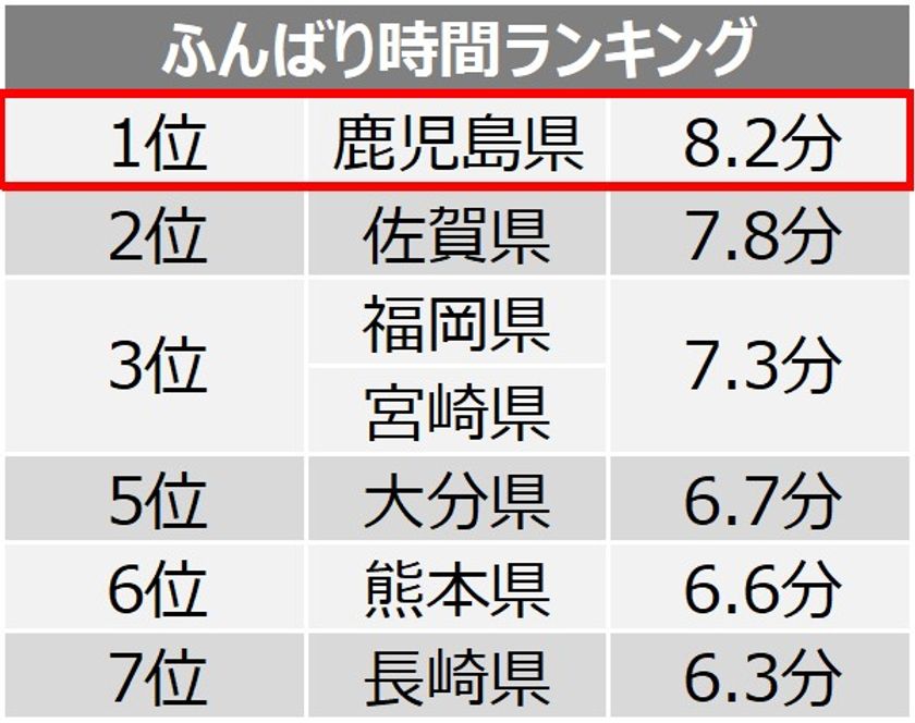 働く九州ケンミン 便秘や便の状態 実態調査 九州ケンミンの2 6人に1人は 便秘 を抱えている 九州ナンバーワン便秘県は 宮崎県 毎日不快便県は 福岡県 ウエルエイジング総研のプレスリリース