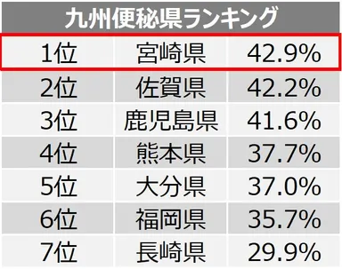 九州便秘県ランキング