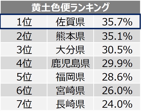 働く九州ケンミン 便秘や便の状態 実態調査 九州ケンミンの2 6人に1人は 便秘 を抱えている 九州ナンバーワン便秘県は 宮崎県 毎日不快便 県は 福岡県 ウエルエイジング総研のプレスリリース