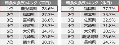 朝食欠食ランキング