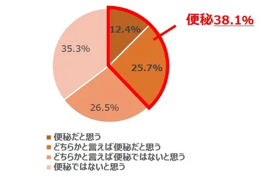 【九州全体(n＝1,078)】