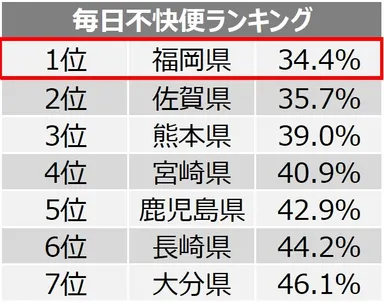 毎日不快便ランキング