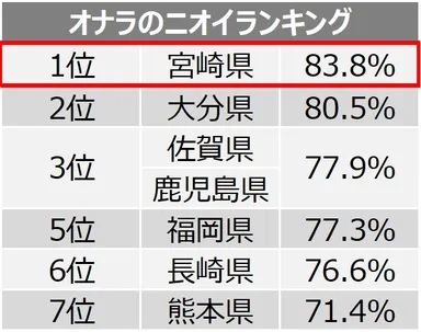オナラのニオイランキング