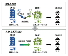 API活用でスピーディーに外部アプリケーションと連携可能！クラウド在庫管理システム、APIオプションを4月20日リリース