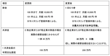 「見舞金共済」変更内容