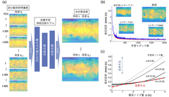 MinD in a Device　深層学習を用いた気象予測の原理検証において、従来手法に対する大幅な精度向上を達成