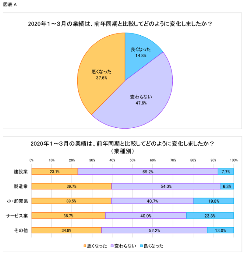 第2回「新型コロナウイルスによる影響」調査　
「今後半年以上影響続く」回答が前回より倍増！