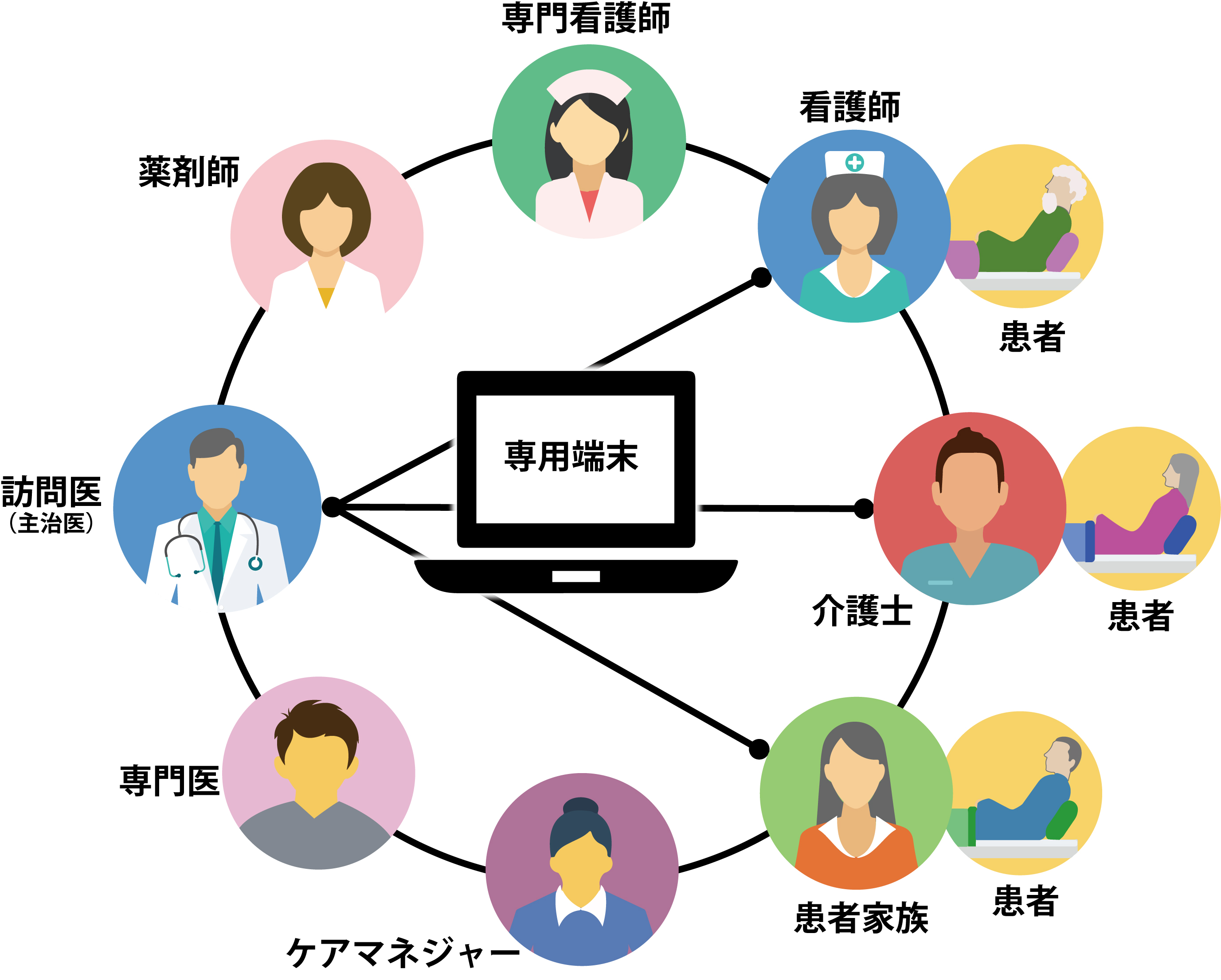 高セキュリティなビデオ通話機能と情報共有機能で在宅医療を支援する リモケア が在宅緩和ケアパスに対応 一般社団法人がん哲学外来 リモケア事業部のプレスリリース 高セキュリティなビデオ通話機能と情報共有機能で在宅医療を支援する リモケア が在宅緩和ケアパスに対応 一般社団法人がん哲学外来 リモケア事業部のプレスリリース