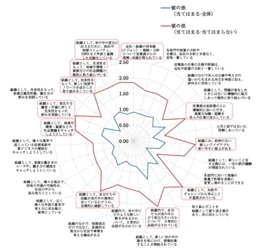 【図表3】イノベーション能力と組織風土の傾向(値の差の比較)