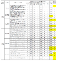 【調査結果】企業のイノベーション創出と組織活性化に関する実態調査　イノベーション能力に優れた組織の特長は何か？