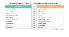 賃貸情報サイト「ウチコミ！」登録大家さん・入居希望者にアンケート調査実施　「家賃が高くても入居したい設備」1位は「インターネット無料」