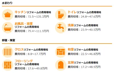 実際のリフォーム相場