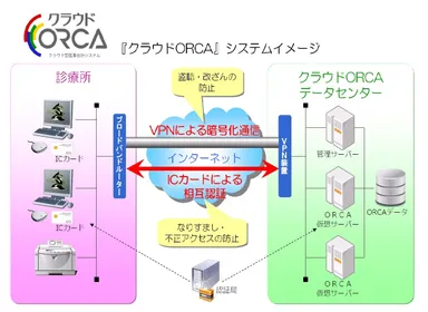 『クラウドORCA』システムイメージ