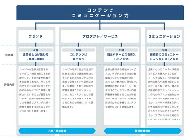 コンテンツコミュニケーション力診断の評価フレーム