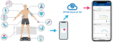 ヘルスケアデバイス連携
