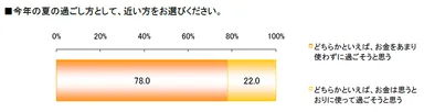 今年の夏の過ごし方について