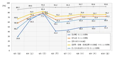 図2・大阪 4/3～4/10 項目別低減度(平均) n＝500