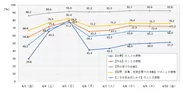 図2・大阪 4/3～4/10 項目別低減度(平均) n＝500