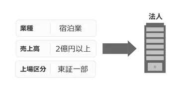 法人ターゲティングが可能に