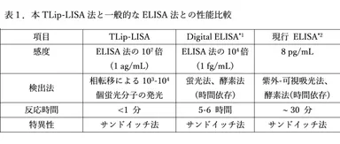 表1．本TLip-LISA法と一般的なELISA法との性能比較