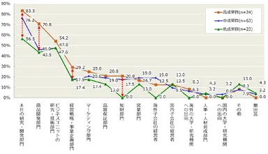 【図6-5】現任のCTOのこれまでの業務経験(成果群別の比較)