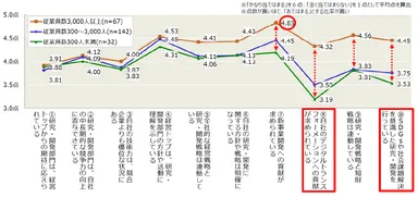 【図2-2】研究・開発部門の状況(従業員規模別の比較)