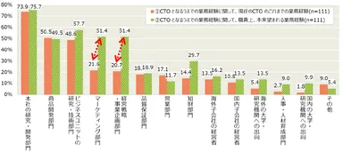 【図4-2】現任のCTOのこれまでの業務経験