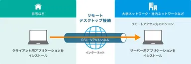 「シン・テレワークシステム」によるリモートアクセスイメージ