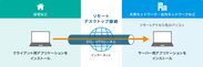 NTT東日本とIPAによる「シン・テレワークシステム」の緊急構築と無償開放について