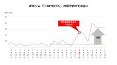 家中がジムになる器具「BODYBOSS」の販売数が急増　緊急事態宣言の施行以降、前週比4倍