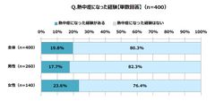 室内の熱中症は3割以上！家で過ごすことが多くなりそうなこの夏　室内での生活を快適に、家族や友人にも『エアコンのスイッチオン！』を勧めよう