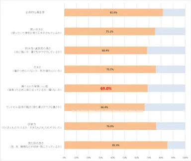 【図10】子どものランドセルへの満足度　※とても満足している、やや満足していると答えた人の割合