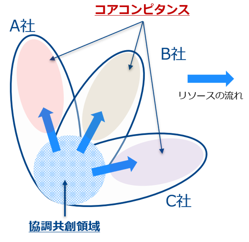 製造業のDXを支援し、
“新しいモノ＆サービスづくり”に貢献する
Smart Factoryを推進