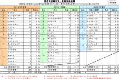 車名別盗難状況―車両本体盗難