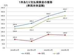 1件あたり支払保険金の推移(車両本体盗難)