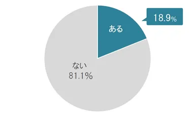 [図4グラフ]便秘が理由で仕事を休んだ経験