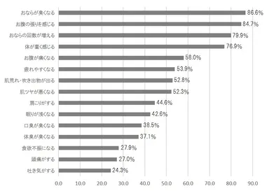 [図8グラフ]便秘に伴う身体的不調の訴え