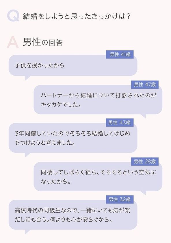 結婚に関する意識調査 結婚前にしておけばよかったこと 男性の1位は 貯金 女性の1位は 旅行 という結果に 株式会社cyberowlのプレスリリース