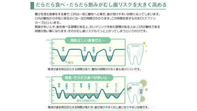 虫歯リスクを高める要因